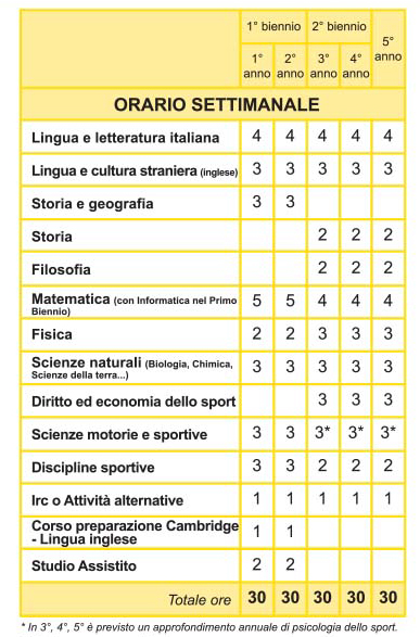 Piano di Studi - liceo sportivo Aosta